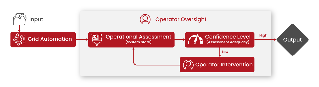 A diagram of the huma-machine interface in the context of grid modernization, concepts developed by Tresco Consoles